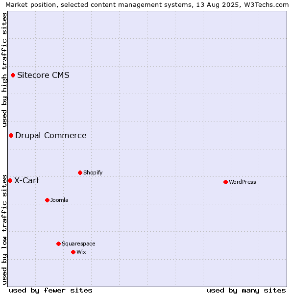 Market position of Sitecore CMS vs. Drupal Commerce vs. X-Cart