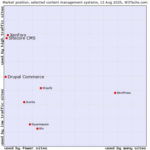 Market position of XenForo vs. Sitecore CMS vs. Drupal Commerce