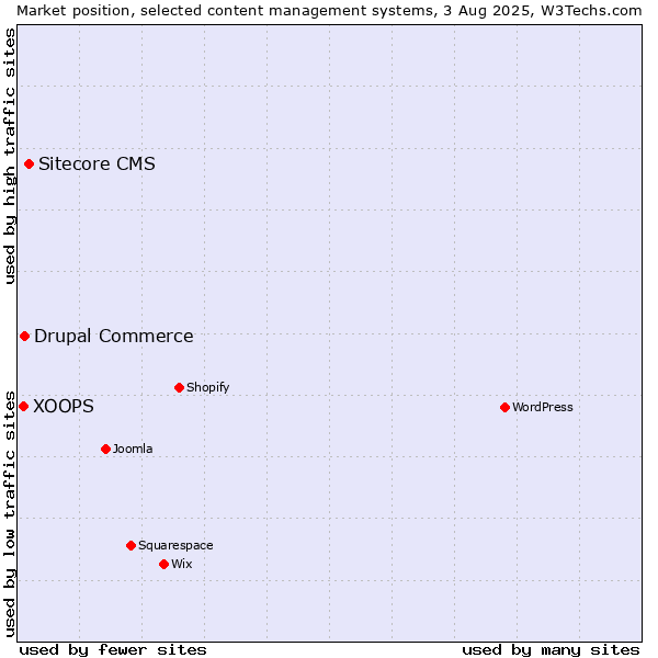 Market position of Sitecore CMS vs. Drupal Commerce vs. XOOPS