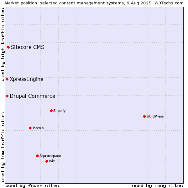 Market position of Sitecore CMS vs. Drupal Commerce vs. XpressEngine