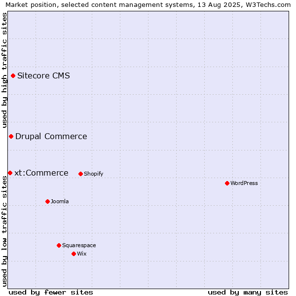 Market position of Sitecore CMS vs. Drupal Commerce vs. xt:Commerce