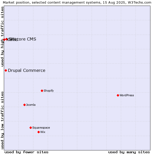 Market position of Sitecore CMS vs. Drupal Commerce vs. XWiki