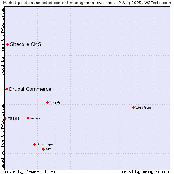 Market position of Sitecore CMS vs. Drupal Commerce vs. YaBB