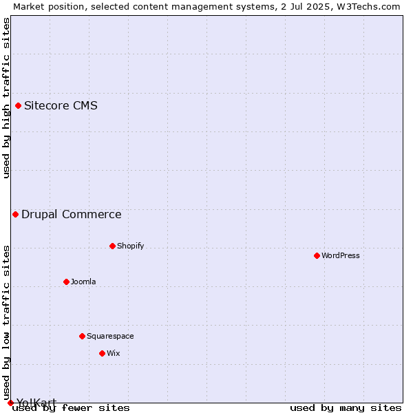 Market position of Sitecore CMS vs. Drupal Commerce vs. Yo!Kart