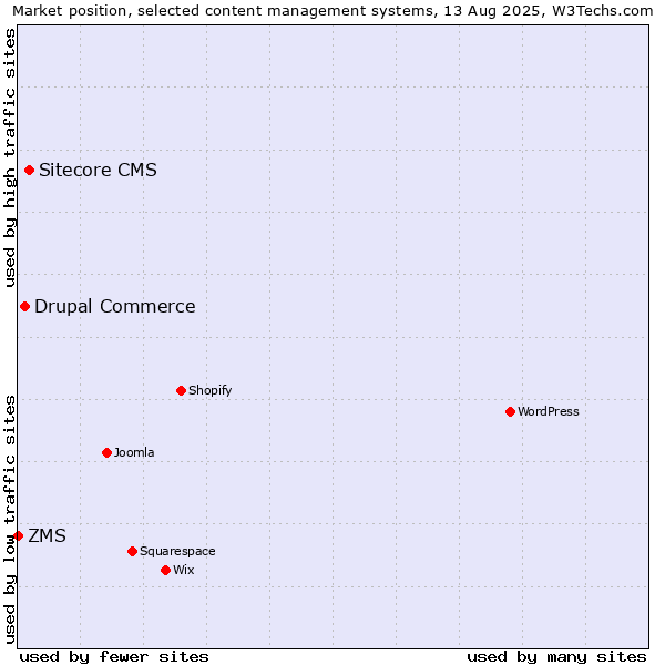 Market position of Sitecore CMS vs. Drupal Commerce vs. ZMS