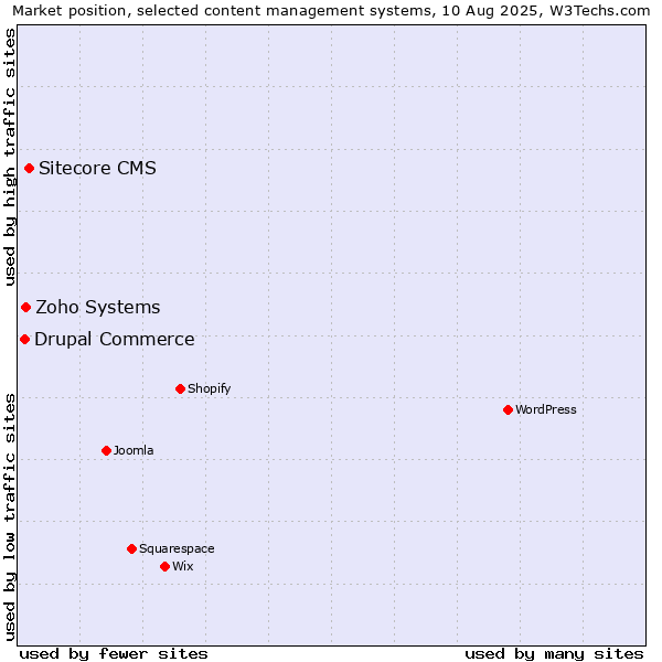 Market position of Sitecore CMS vs. Zoho Systems vs. Drupal Commerce
