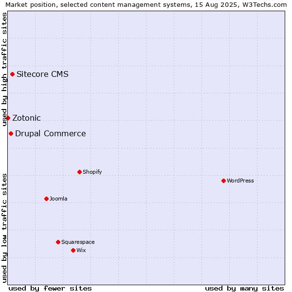 Market position of Sitecore CMS vs. Drupal Commerce vs. Zotonic