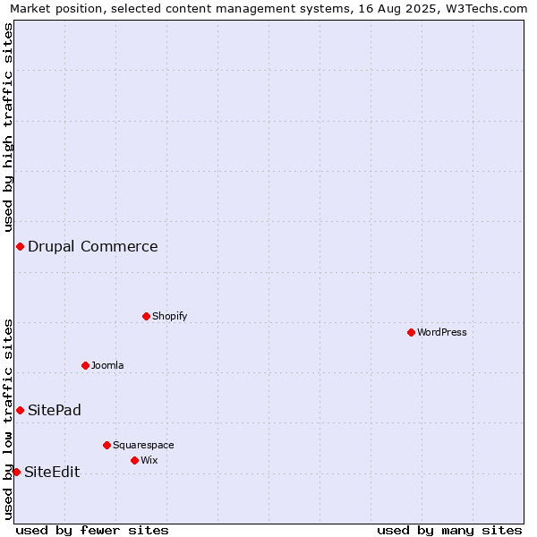 Market position of Drupal Commerce vs. SitePad vs. SiteEdit