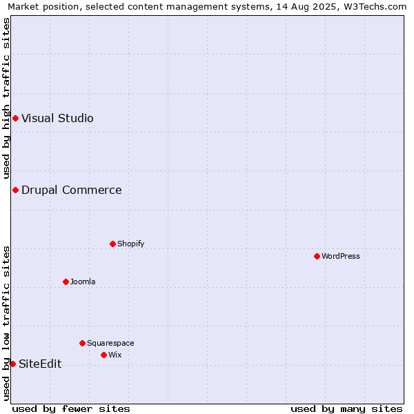 Market position of Visual Studio vs. Drupal Commerce vs. SiteEdit