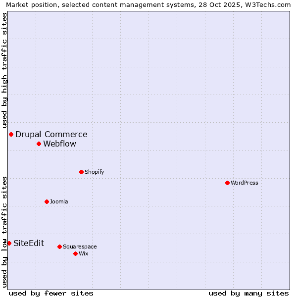 Market position of Webflow vs. Drupal Commerce vs. SiteEdit