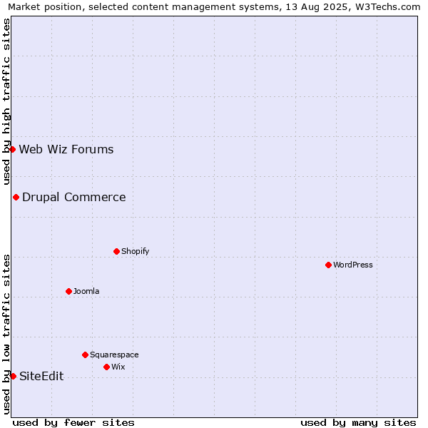 Market position of Drupal Commerce vs. SiteEdit vs. Web Wiz Forums