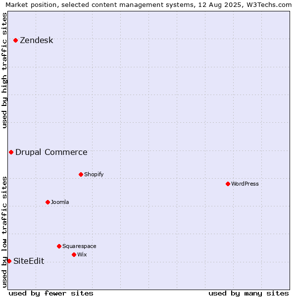 Market position of Zendesk vs. Drupal Commerce vs. SiteEdit