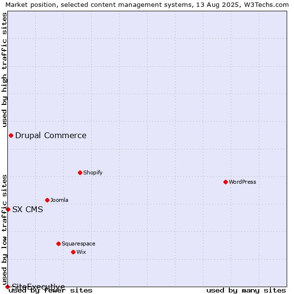 Market position of Drupal Commerce vs. SX CMS vs. SiteExecutive