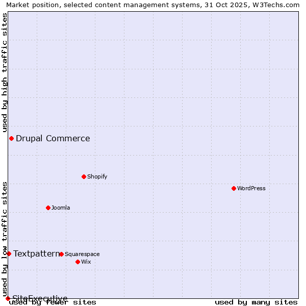 Market position of Drupal Commerce vs. Textpattern vs. SiteExecutive
