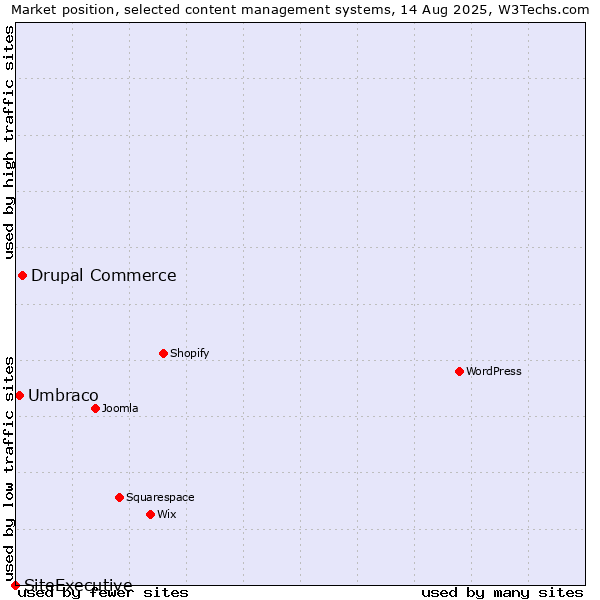 Market position of Drupal Commerce vs. Umbraco vs. SiteExecutive