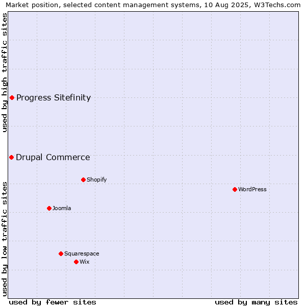 Market position of Progress Sitefinity vs. Drupal Commerce