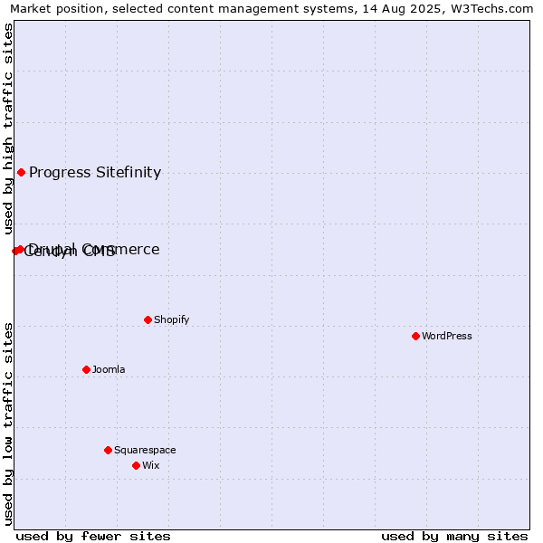 Market position of Progress Sitefinity vs. Drupal Commerce vs. Cendyn CMS