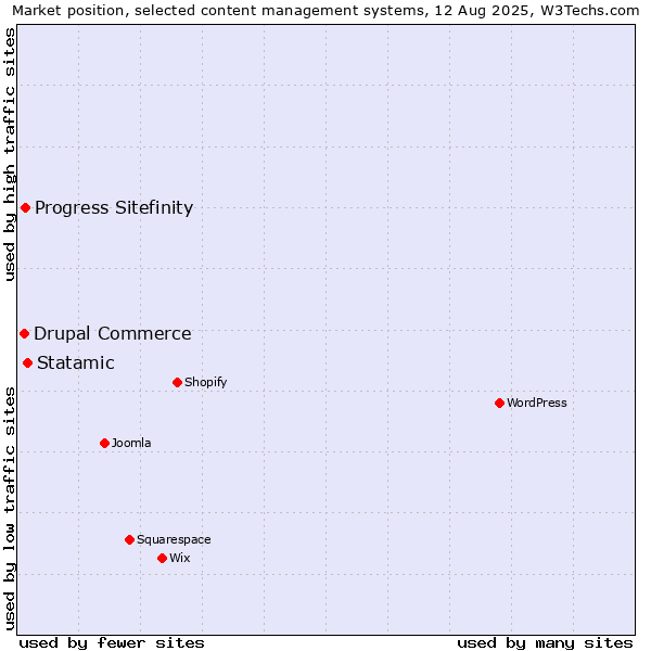 Market position of Statamic vs. Progress Sitefinity vs. Drupal Commerce