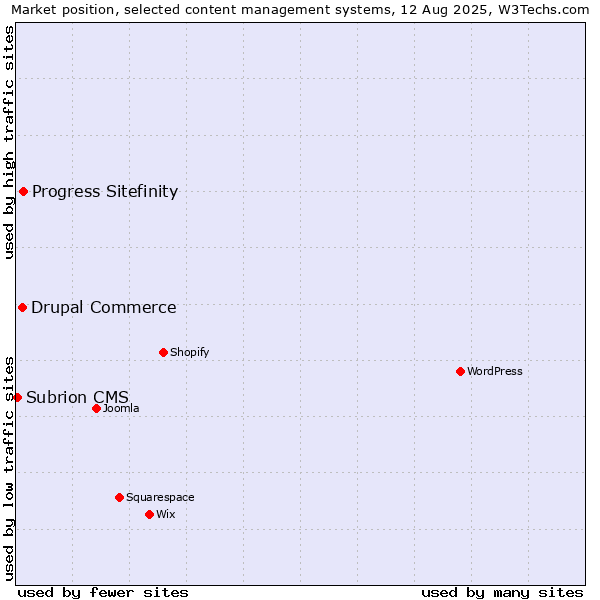 Market position of Progress Sitefinity vs. Drupal Commerce vs. Subrion CMS