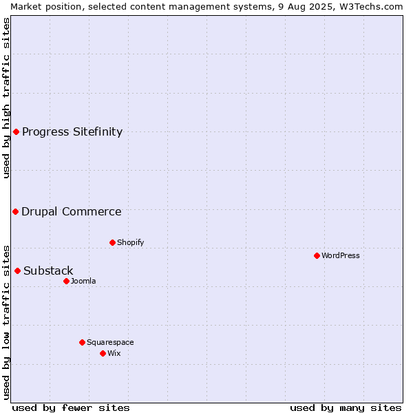 Market position of Substack vs. Progress Sitefinity vs. Drupal Commerce