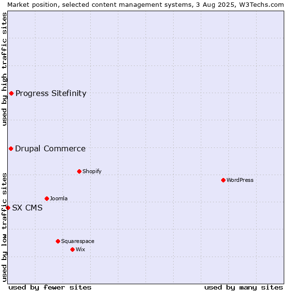 Market position of Progress Sitefinity vs. Drupal Commerce vs. SX CMS