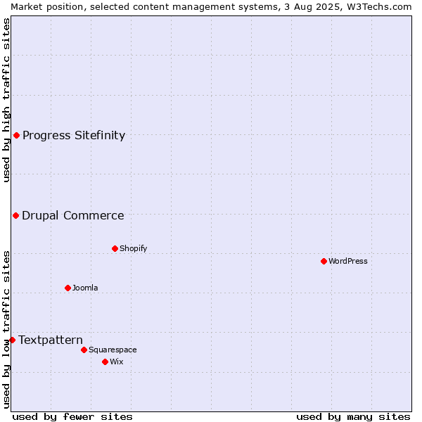 Market position of Progress Sitefinity vs. Drupal Commerce vs. Textpattern