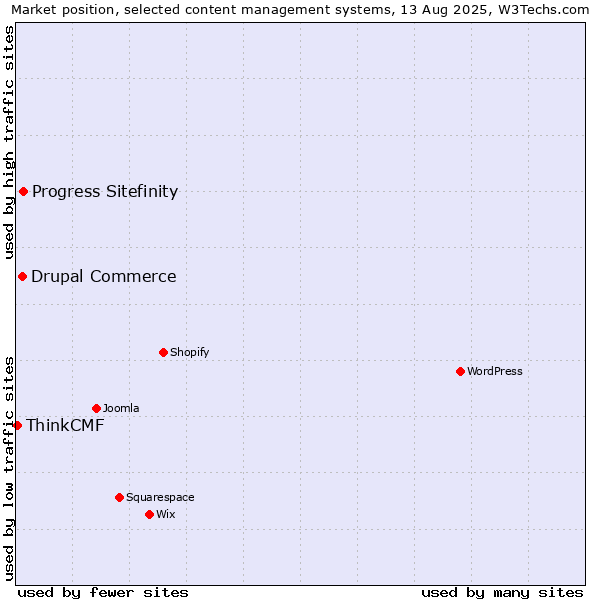 Market position of Progress Sitefinity vs. Drupal Commerce vs. ThinkCMF