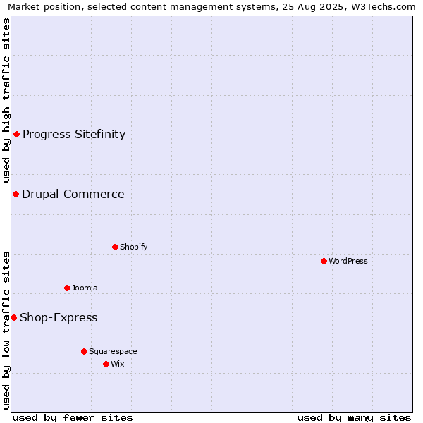 Market position of Progress Sitefinity vs. Drupal Commerce vs. Shop-Express