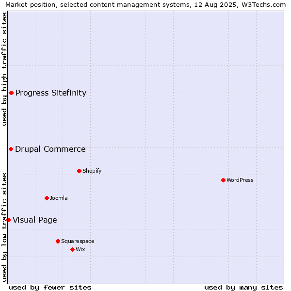 Market position of Progress Sitefinity vs. Drupal Commerce vs. Visual Page