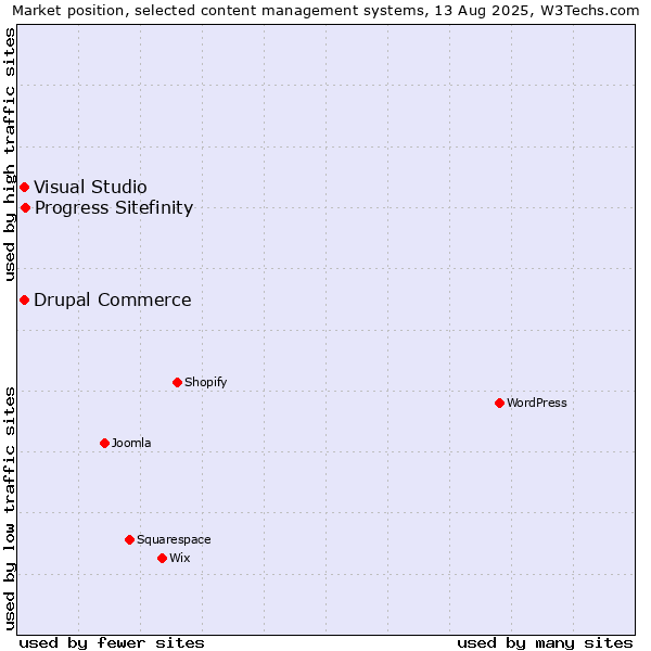Market position of Progress Sitefinity vs. Visual Studio vs. Drupal Commerce