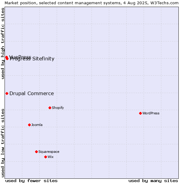 Market position of Progress Sitefinity vs. Drupal Commerce vs. VuePress