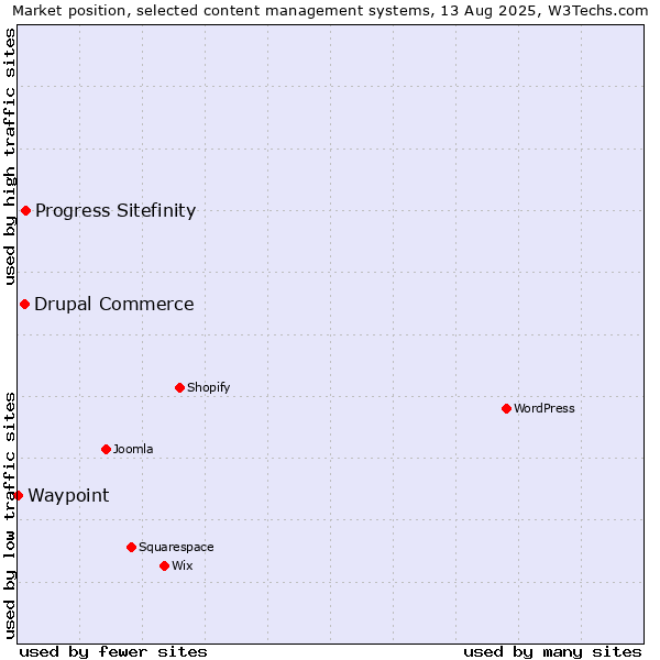 Market position of Progress Sitefinity vs. Drupal Commerce vs. Waypoint