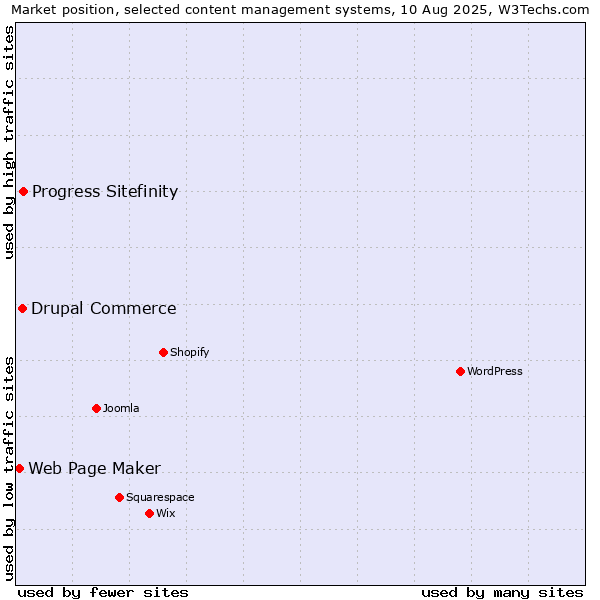 Market position of Progress Sitefinity vs. Drupal Commerce vs. Web Page Maker