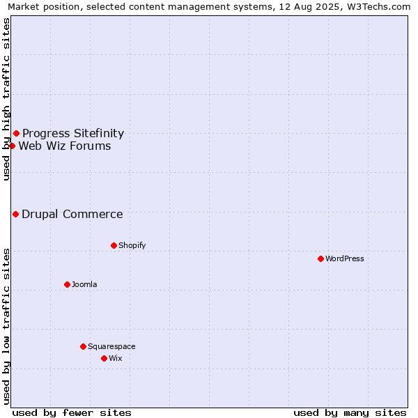 Market position of Progress Sitefinity vs. Drupal Commerce vs. Web Wiz Forums
