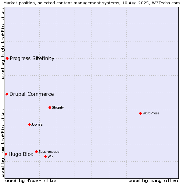 Market position of Progress Sitefinity vs. Drupal Commerce vs. Hugo Blox