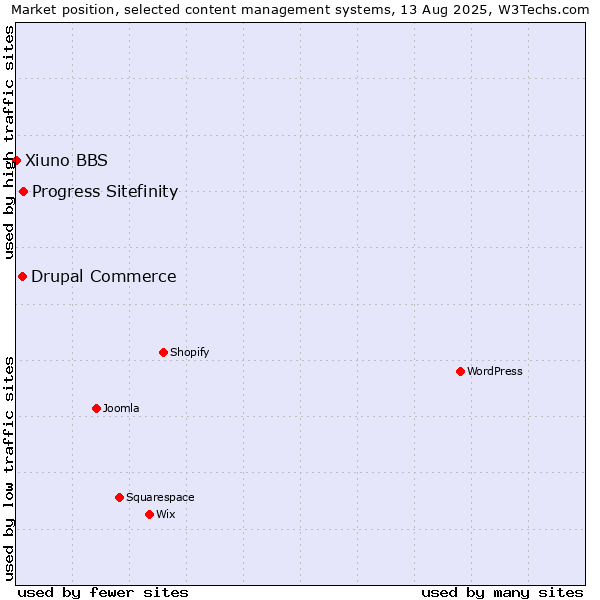 Market position of Progress Sitefinity vs. Drupal Commerce vs. Xiuno BBS