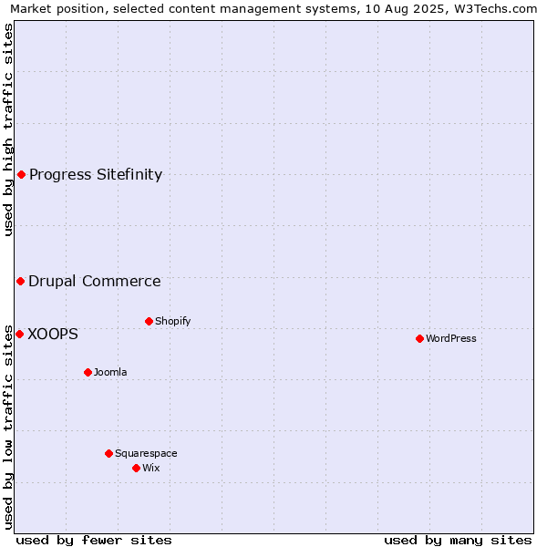 Market position of Progress Sitefinity vs. Drupal Commerce vs. XOOPS