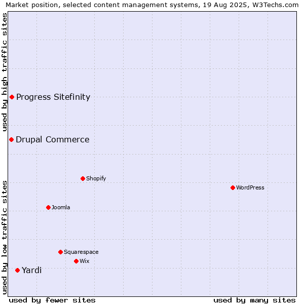 Market position of Yardi vs. Progress Sitefinity vs. Drupal Commerce