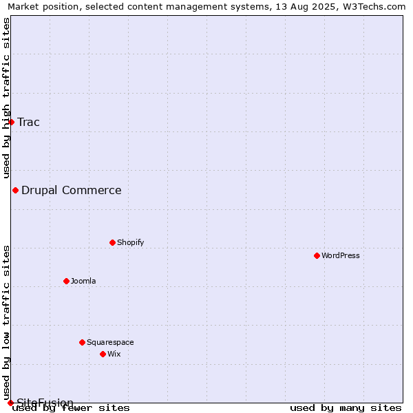 Market position of Drupal Commerce vs. Trac vs. SiteFusion