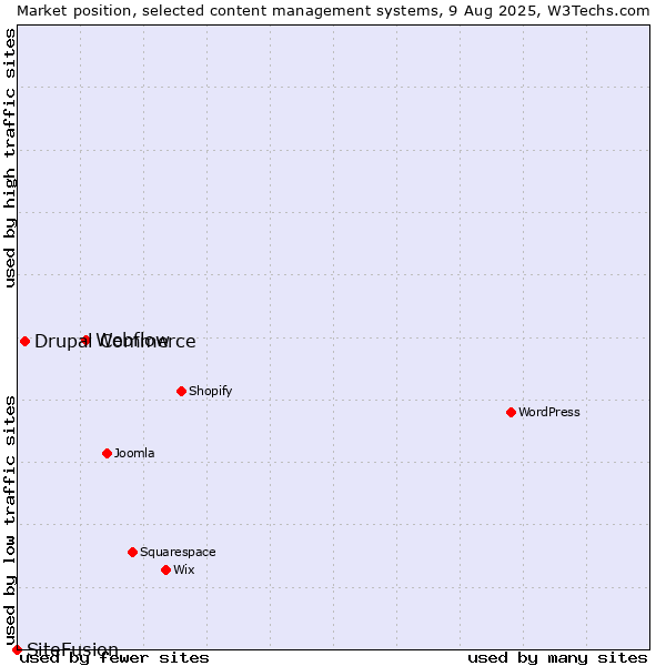 Market position of Webflow vs. Drupal Commerce vs. SiteFusion