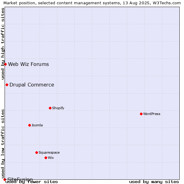 Market position of Drupal Commerce vs. Web Wiz Forums vs. SiteFusion