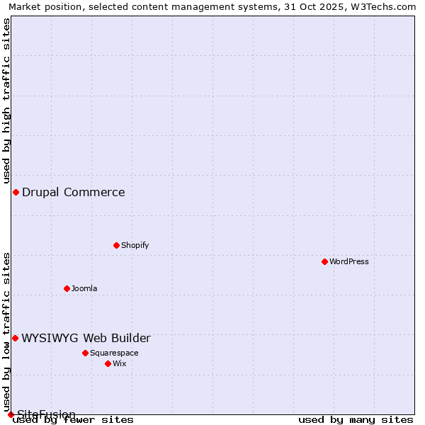 Market position of Drupal Commerce vs. WYSIWYG Web Builder vs. SiteFusion
