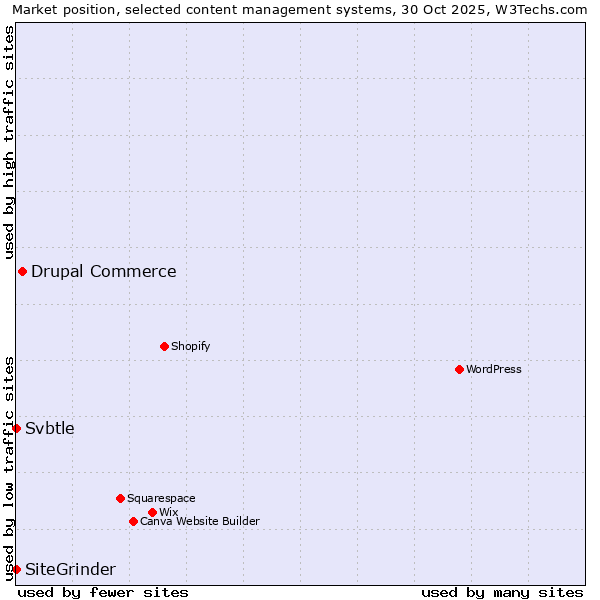 Market position of Drupal Commerce vs. SiteGrinder vs. Svbtle