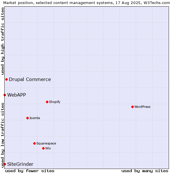 Market position of Drupal Commerce vs. SiteGrinder vs. WebAPP