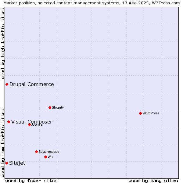 Market position of Visual Composer vs. Drupal Commerce vs. Sitejet
