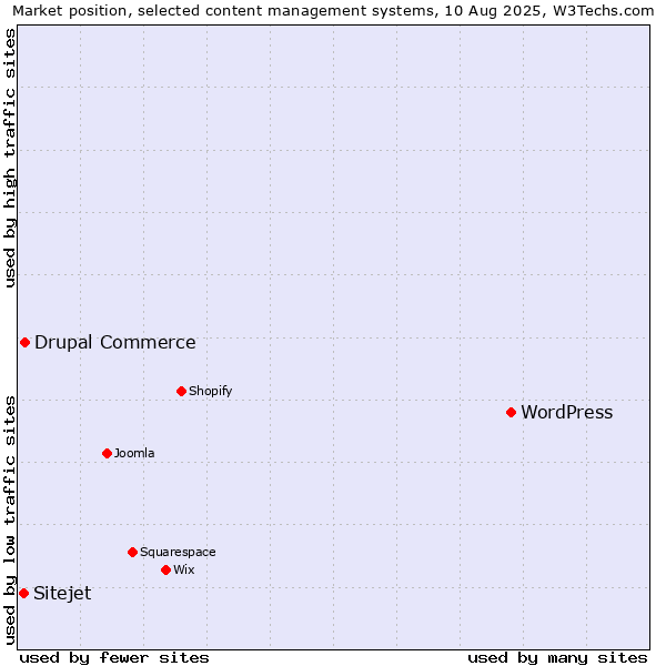 Market position of WordPress vs. Drupal Commerce vs. Sitejet