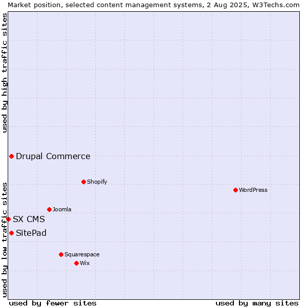 Market position of Drupal Commerce vs. SitePad vs. SX CMS