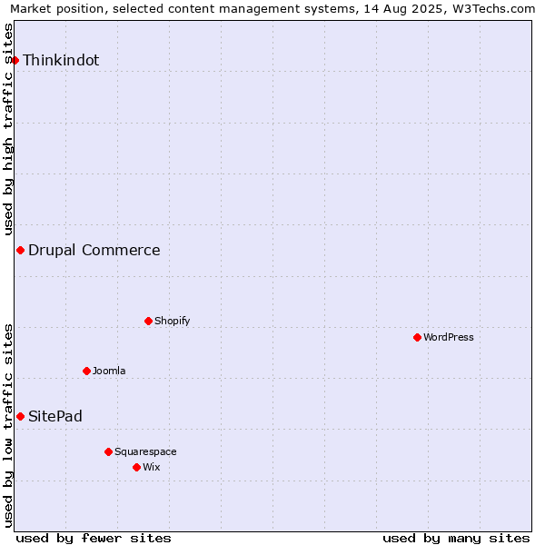 Market position of Drupal Commerce vs. SitePad vs. Thinkindot