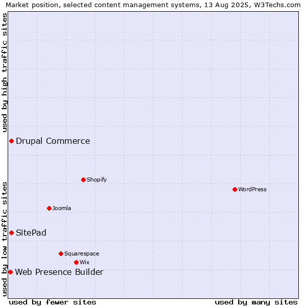 Market position of SitePad vs. Drupal Commerce vs. Web Presence Builder