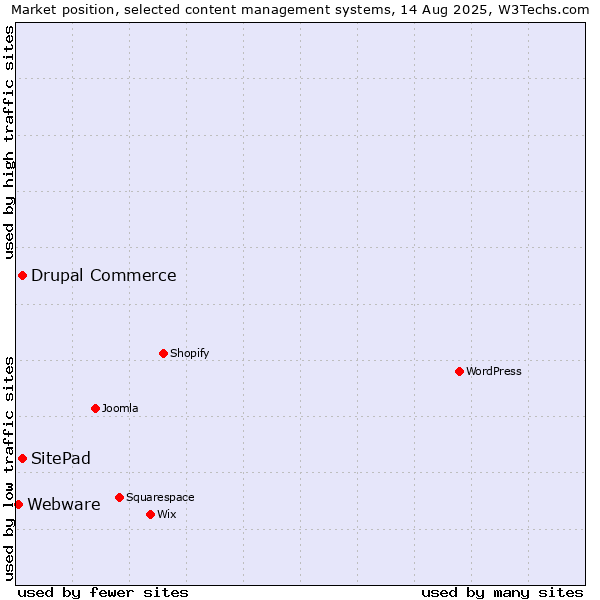 Market position of SitePad vs. Drupal Commerce vs. Webware